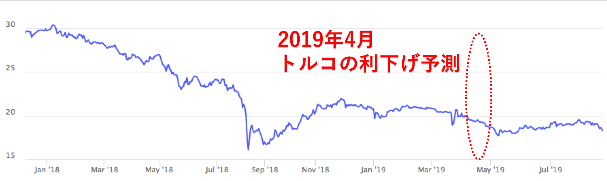 2020年 トルコリラの見通しを過去チャートから分析 今後のレートを予測 ぴろりん資産運用ブログ
