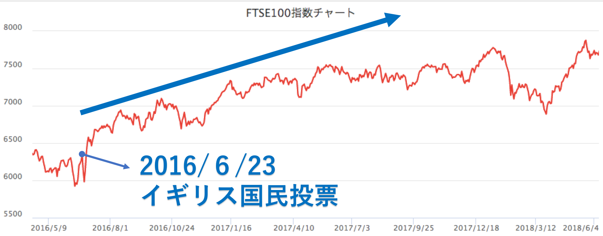Ftse100の今後の見通しは 2020年1月ブレグジット決定 ぴろりん資産運用ブログ